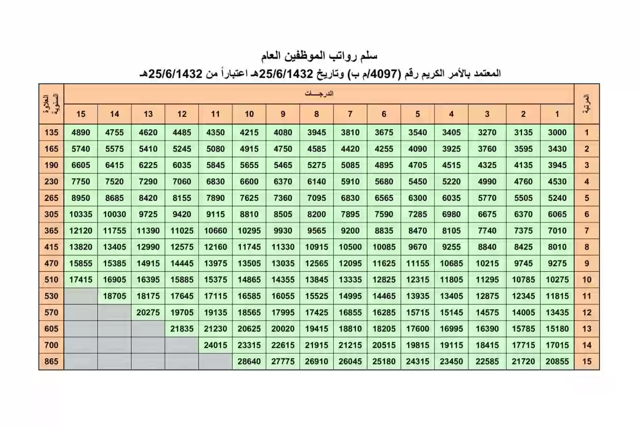 كم يبلغ راتب الضباط في السعودية