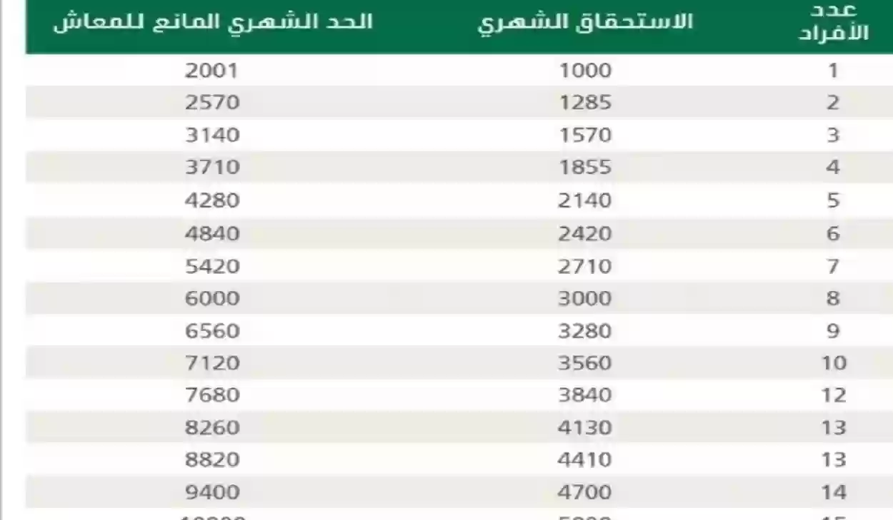 المبلغ المستحق في الضمان المطور