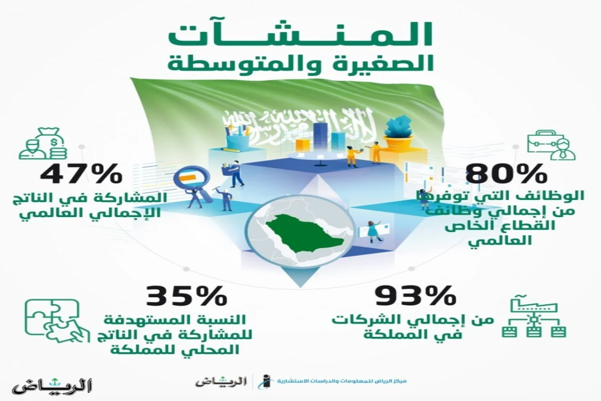 زيادة اعداد المنشأت الصغيرة في السعودية لدعم الاهالي والشباب