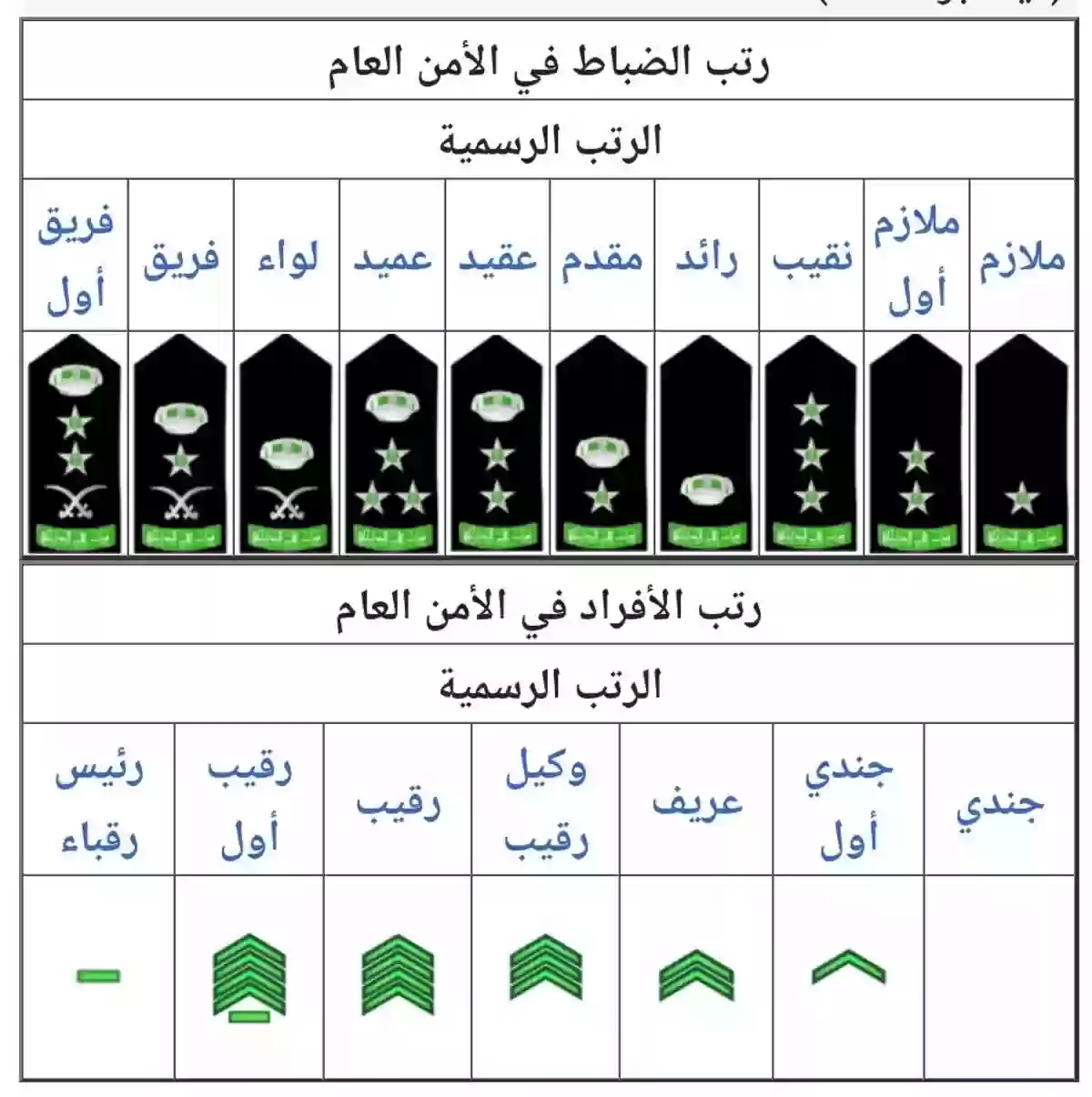 رتب العسكريين في السعودية 