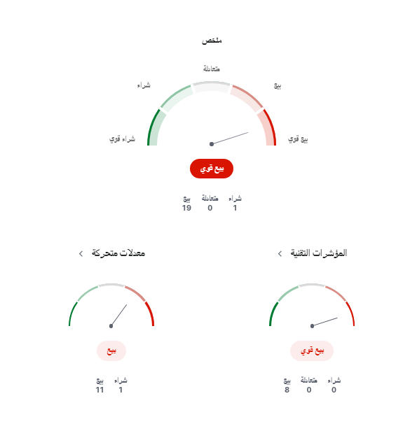 مؤشر البيع يسكر العداد | نزيف الذهب في السعودية لا ينتهي.. وتوصيات بالبيع قبل فوات الأوان